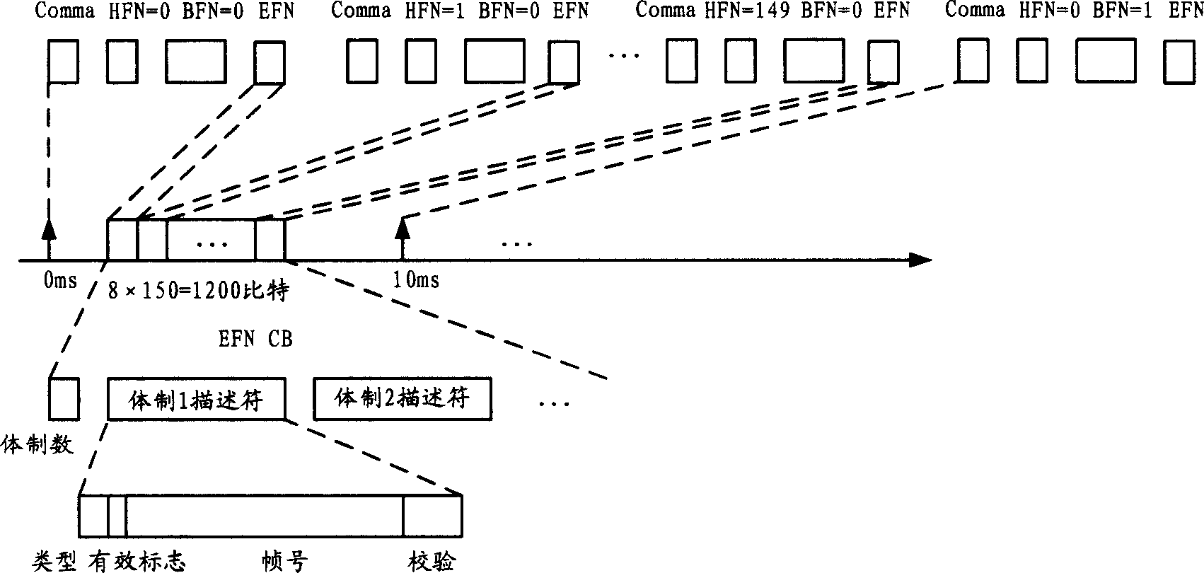 Method for transmitting frame timing and frame number of general radio interface