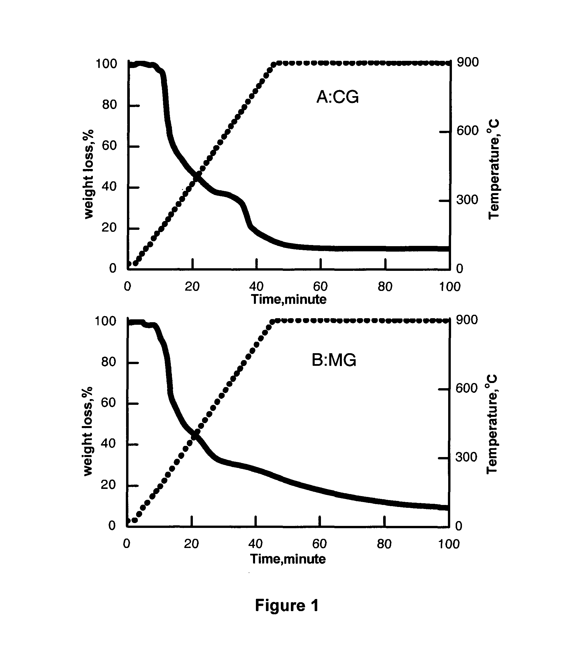 Method for producing sorbents for co2 capture under high temperatures