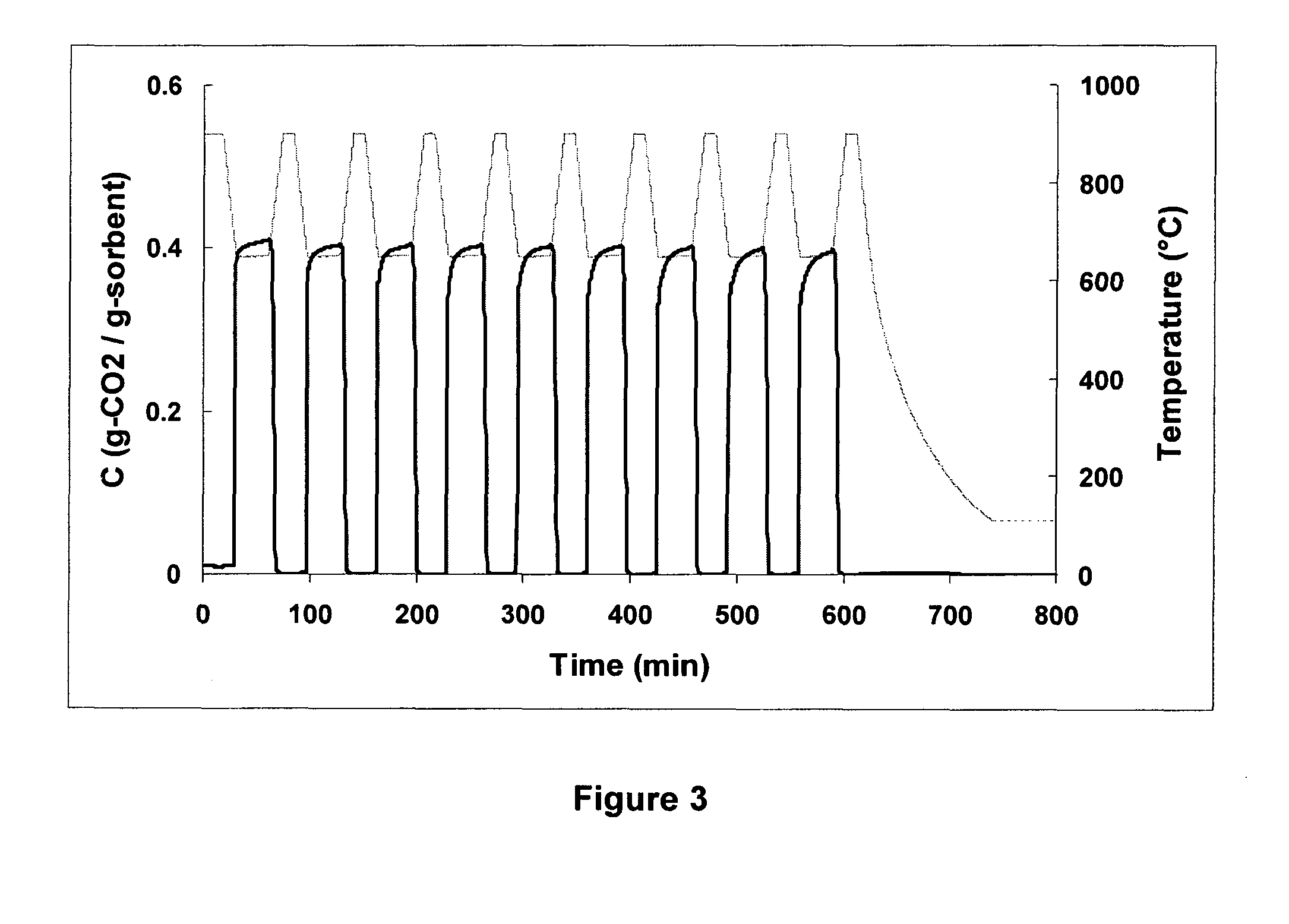 Method for producing sorbents for co2 capture under high temperatures