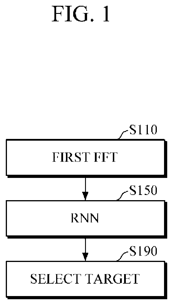 Method and apparatus for radar signal processing using recurrent neural network