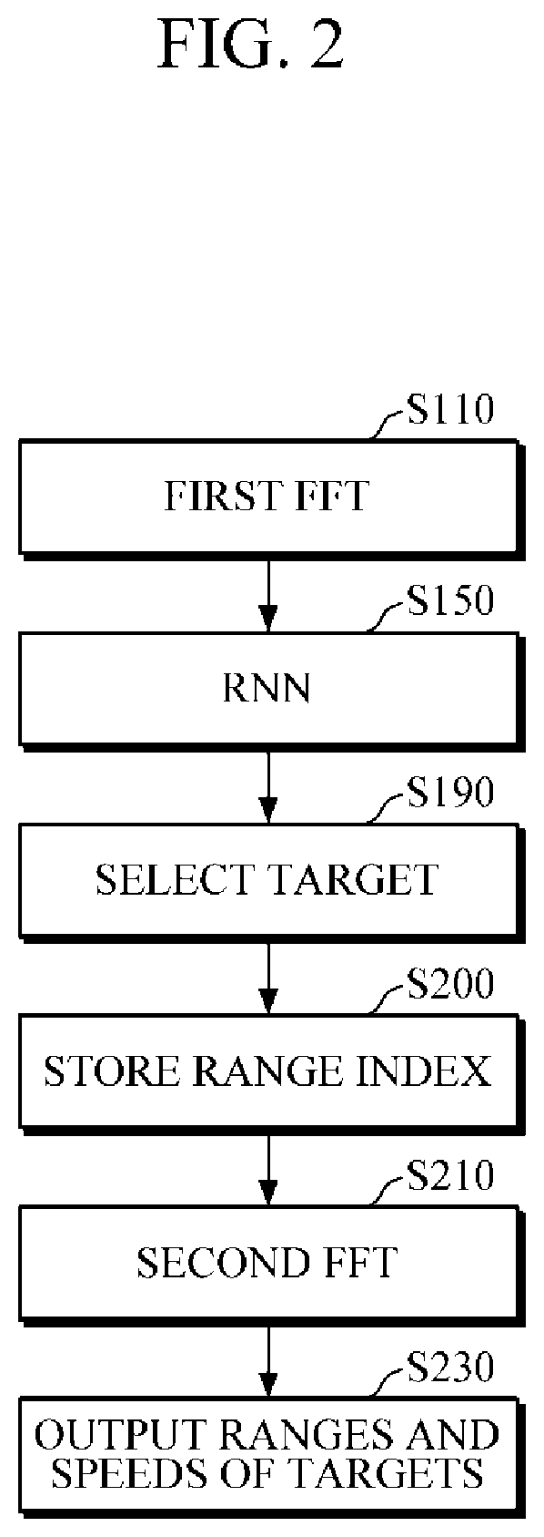 Method and apparatus for radar signal processing using recurrent neural network