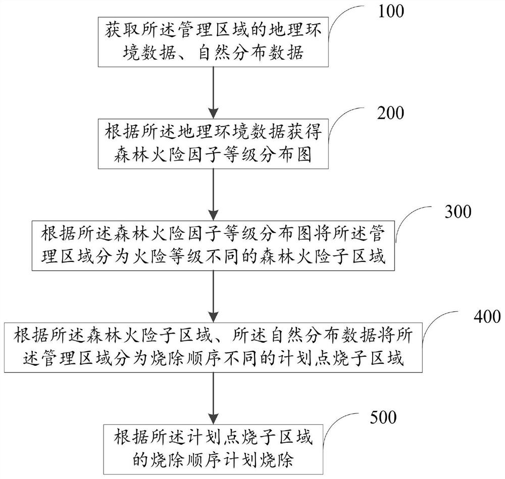 Incineration method and system for planned incineration point selection