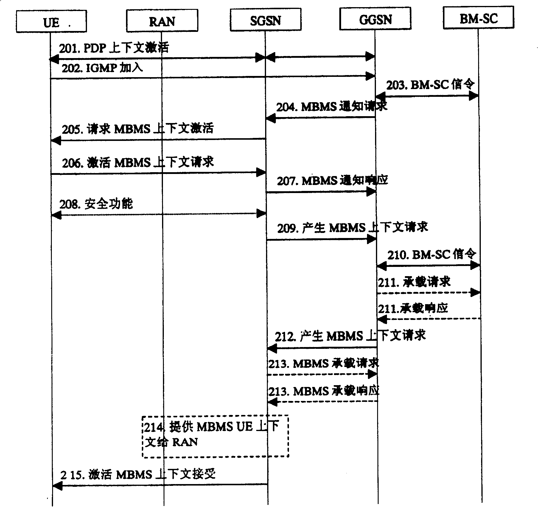 Method for introducing MBMS service identification