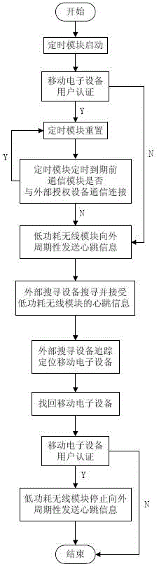 Electronic equipment and tracking method of electronic equipment