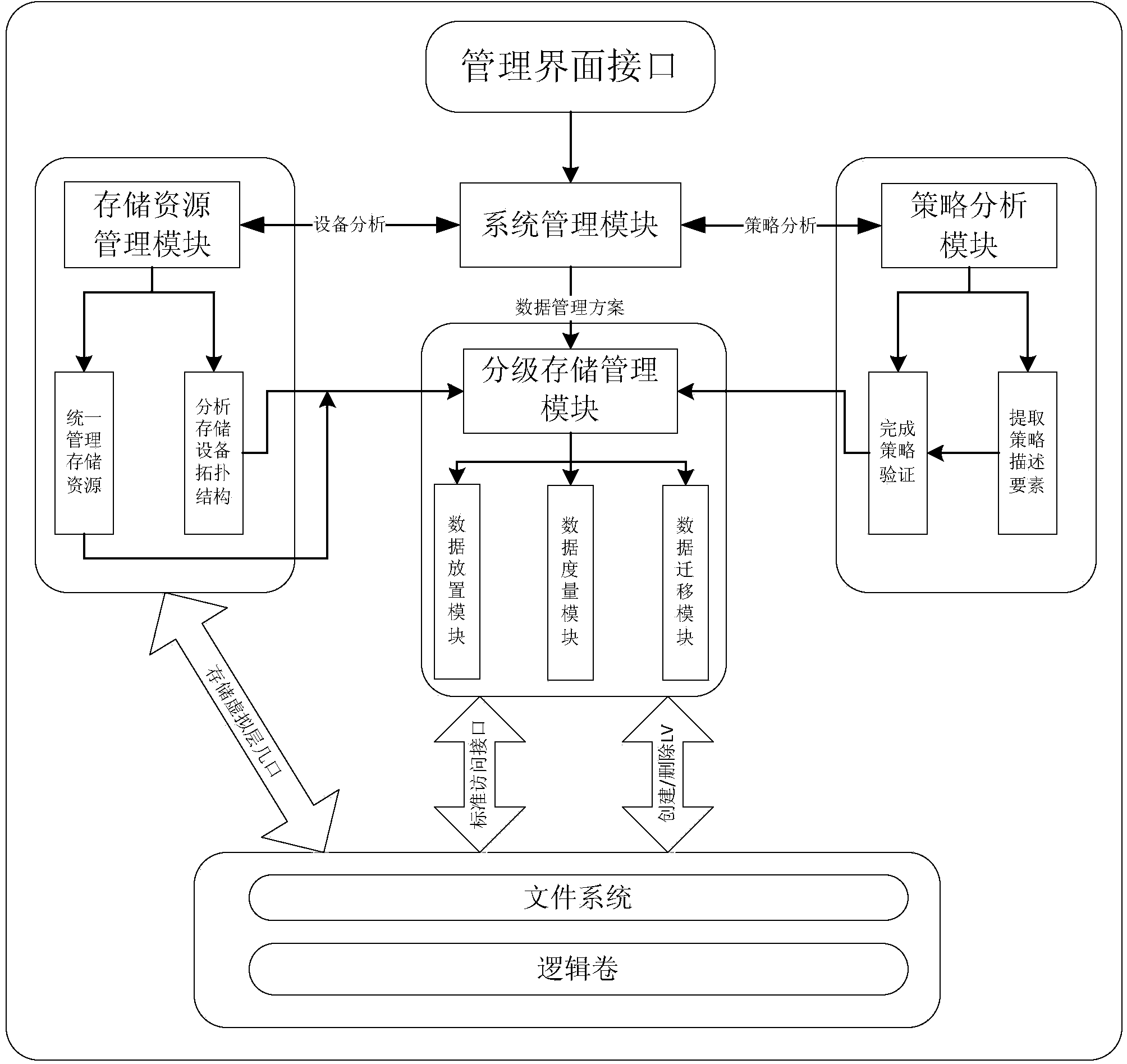 Method and system for hierarchically storing data