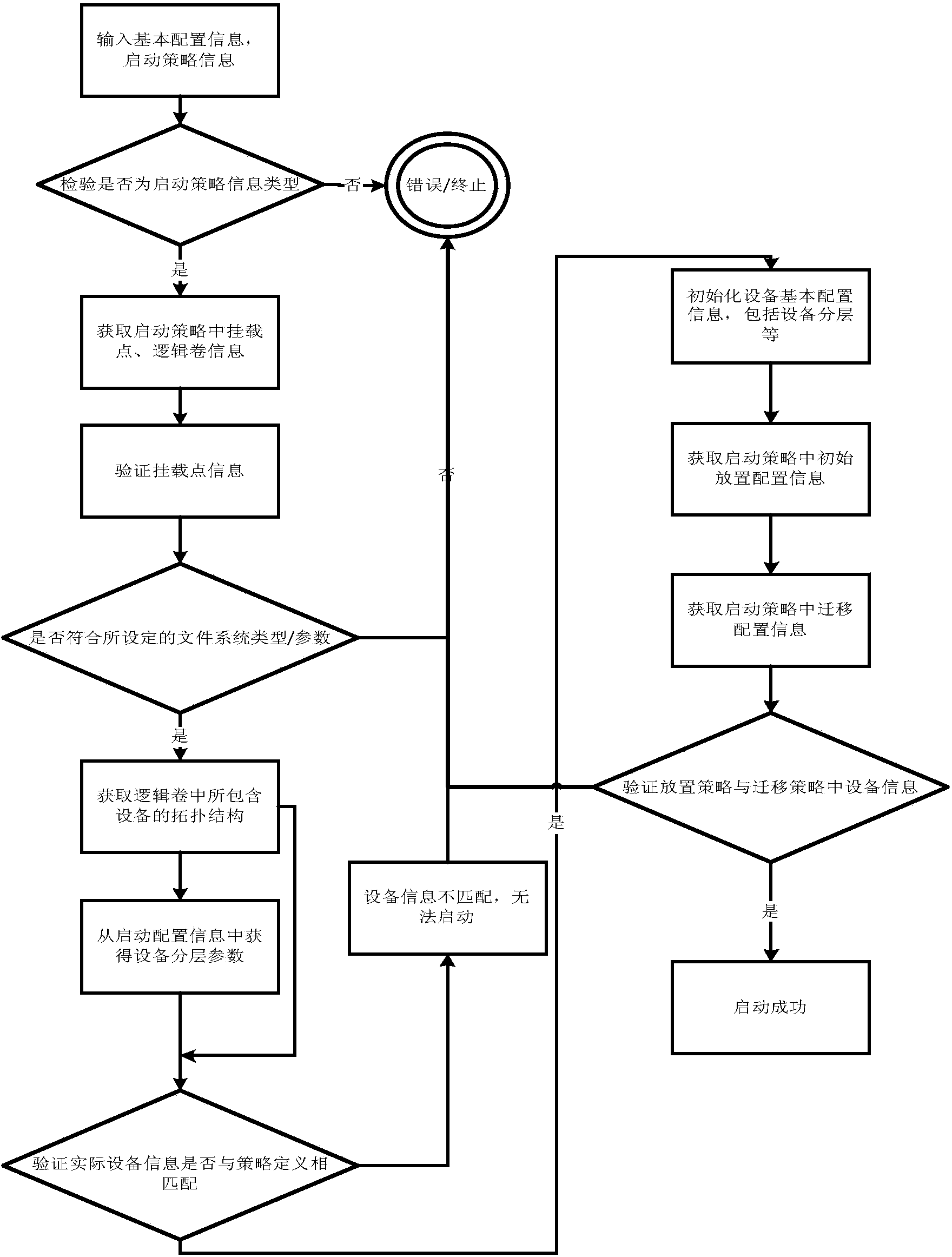 Method and system for hierarchically storing data