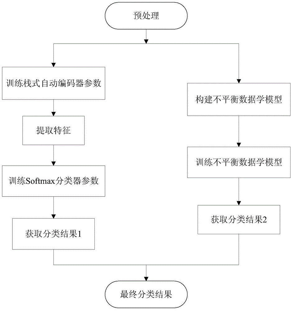 Classification method of polarization sar images based on sae and idl