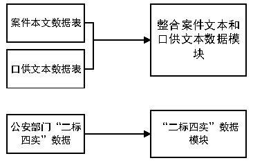 Public security case and oral supply text naming and extracting method and device based on CRF algorithm