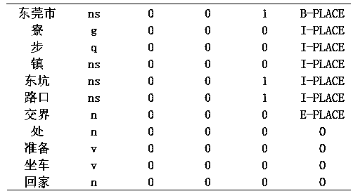 Public security case and oral supply text naming and extracting method and device based on CRF algorithm