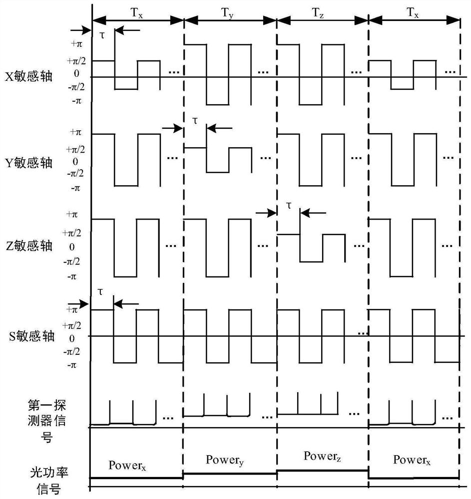 A Fiber Optic Gyroscope with High Reliability and Time Division Multiplexing