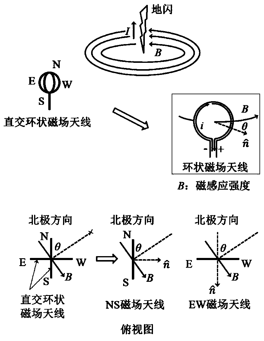 An Optimal Method for Lightning Orientation Location Based on Elimination of Deviation