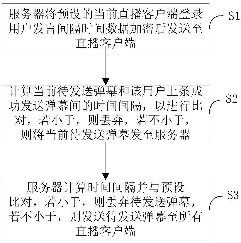 Method and system for controlling the transmission intervals of bullet screens, storage medium, and electronic device