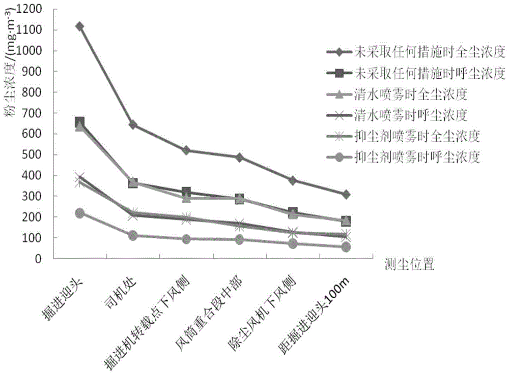 Adding device for coal mine rock dust co-polymerization moisture inhibitor