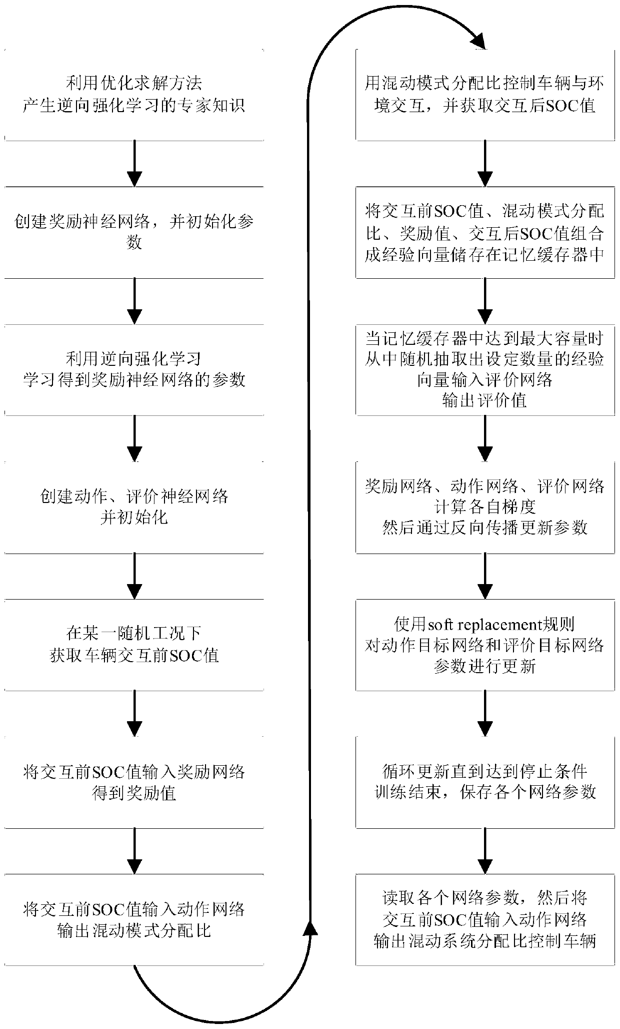 Hybrid power system energy management strategy based on reverse deep reinforcement learning