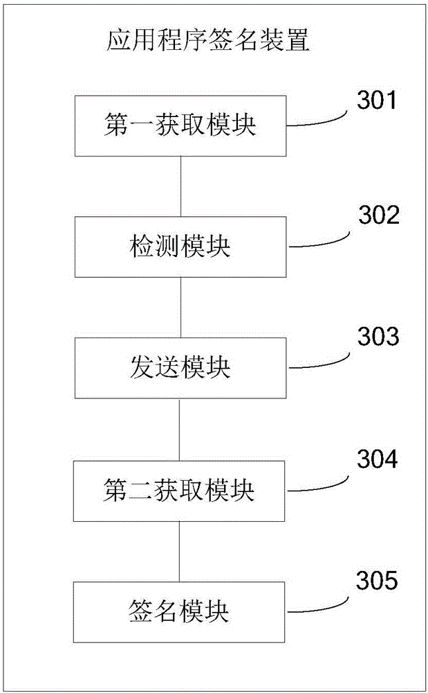 Application program signing method and application program signing device