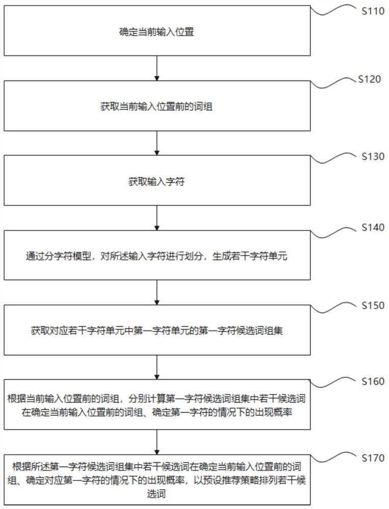 Method and device for recommending candidate words of input method