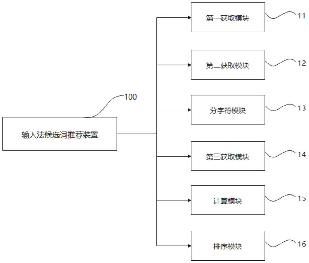 Method and device for recommending candidate words of input method