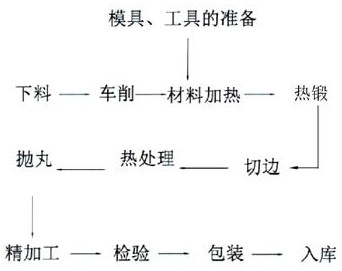 Automobile connecting rod production process