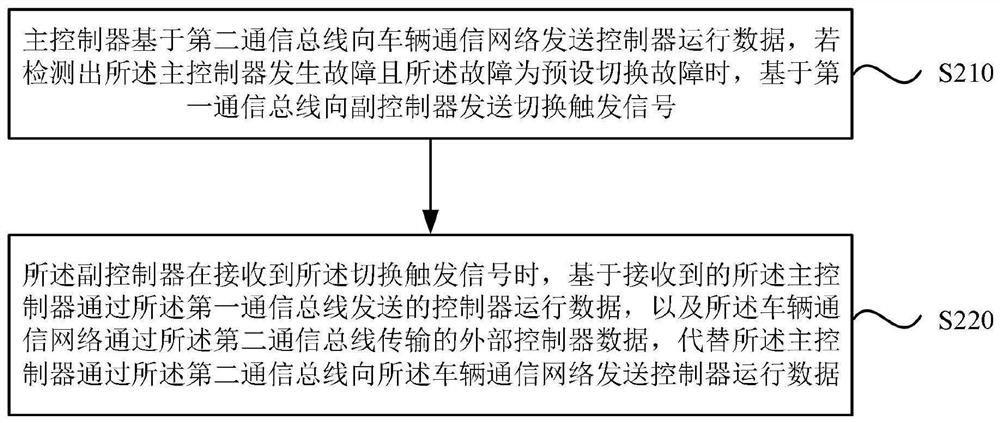 Controller fault replacement system and method