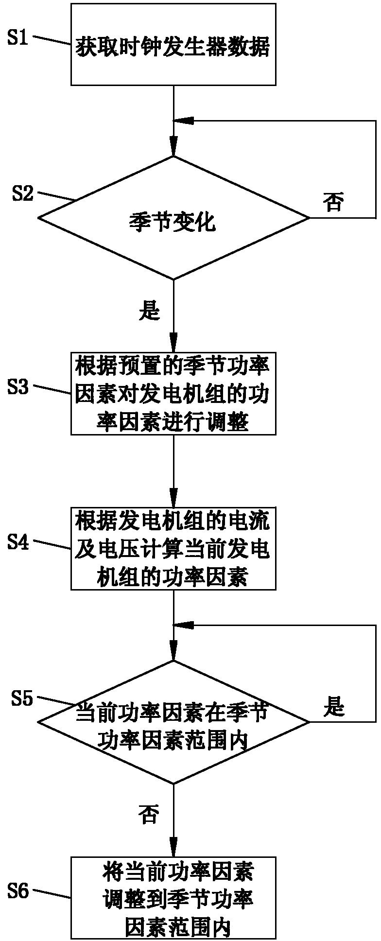 Seasonal adjusting controlling system and method for power factors of hydroelectric generators