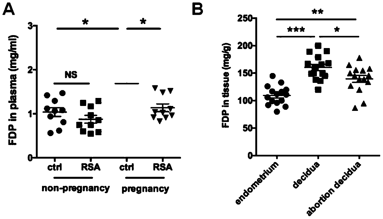 Application of fructose 1,6-diphosphate in preparation of medicine for spontaneous abortion