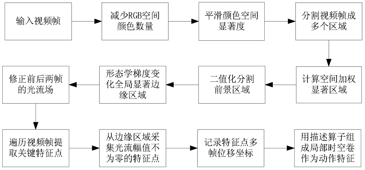 Human action feature extraction method based on global salient edge region