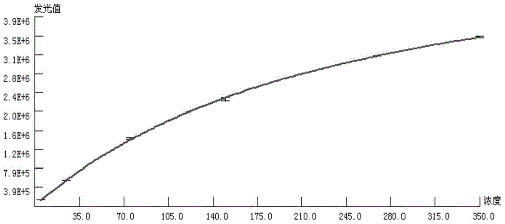 Quantitative detection kit for neuronspecific enolase (NSE) and preparation method and application thereof