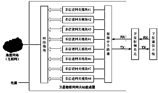 Satellite Internet of Things gateway station and information transmission method