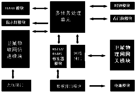 Satellite Internet of Things gateway station and information transmission method