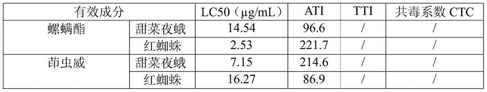 Compounded pesticide composition containing spirodiclofen and chlorantraniliprole and preparations thereof