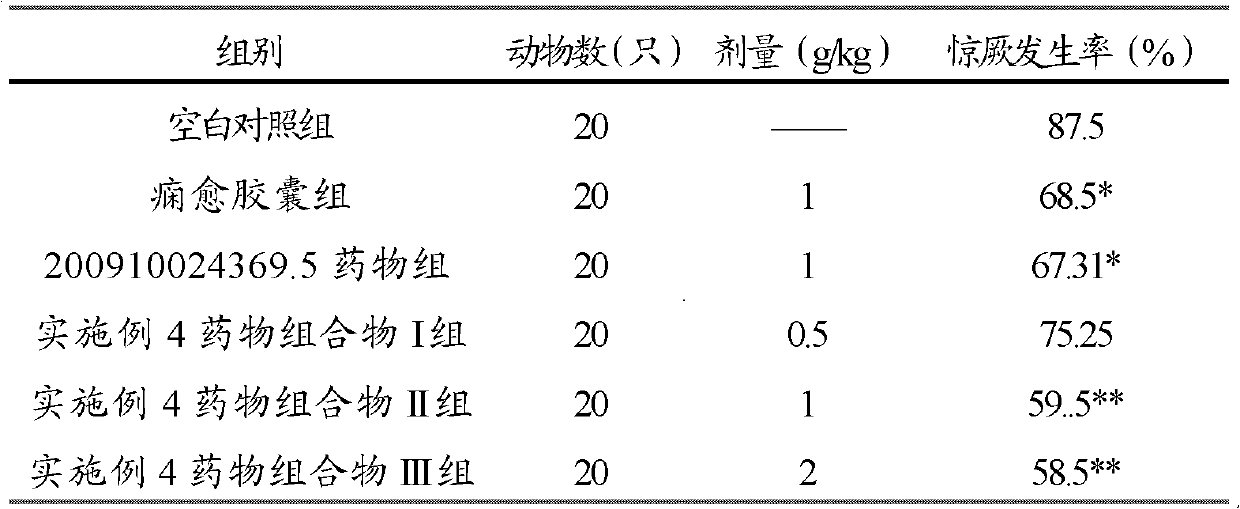 Pharmaceutical composition used for treating epilepsy, preparation method and application