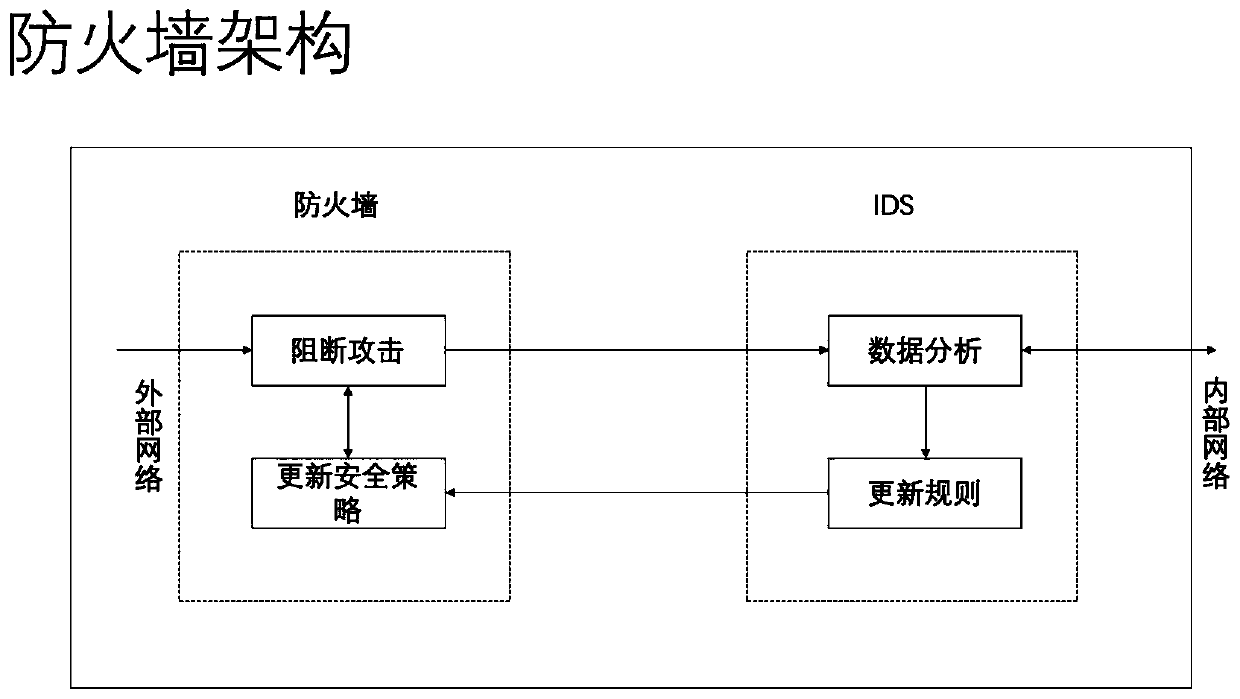 Firewall based on intrusion detection system feedback in cloud environment and implementation method thereof
