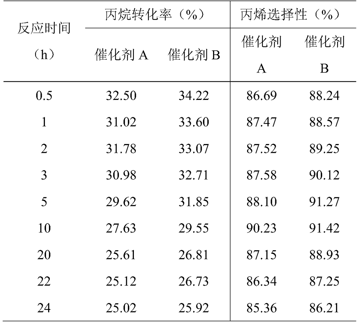 A kind of quaternary platinum-based low-carbon alkane dehydrogenation catalyst and preparation method thereof