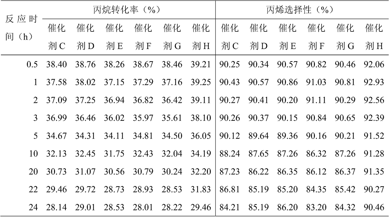 A kind of quaternary platinum-based low-carbon alkane dehydrogenation catalyst and preparation method thereof