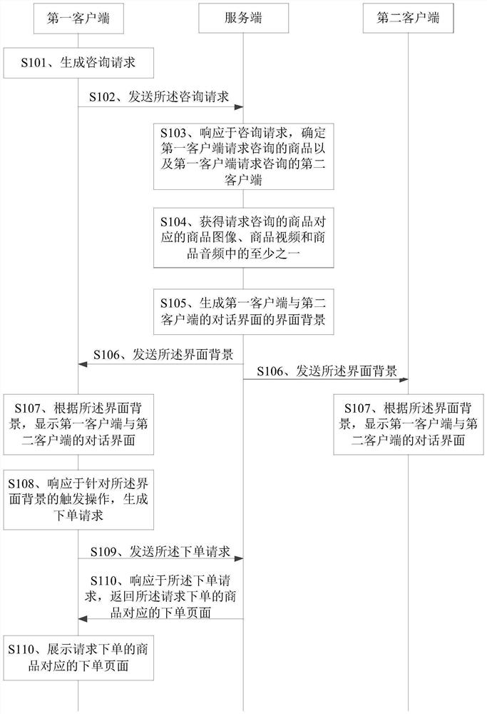 Commodity consultation method and device, electronic equipment and storage medium