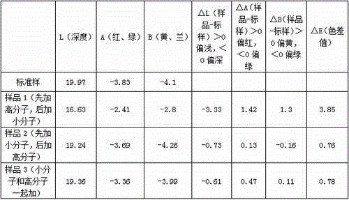 Cellulose fiber cationic modification method