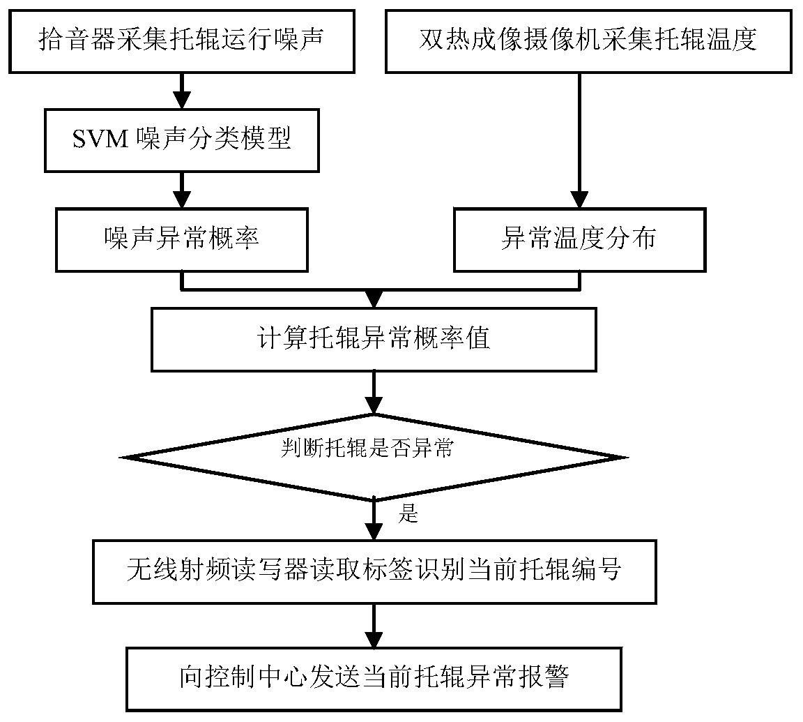 Carrier roller abnormality detection system and method for belt conveyor patrolling robot