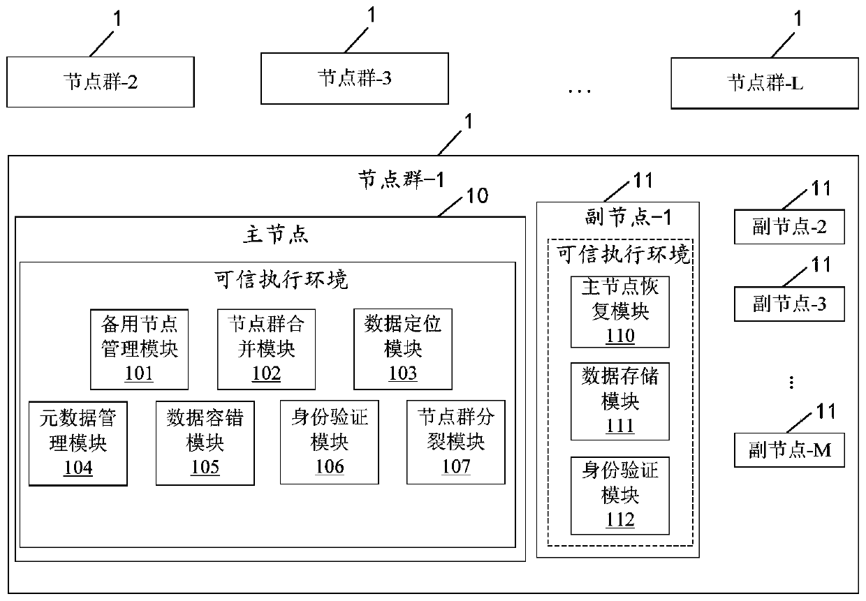 Storage method, primary node, secondary nodes, and system comprising primary node and secondary nodes