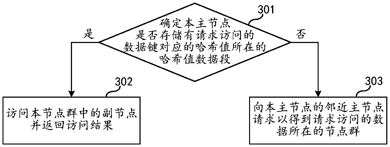 Storage method, primary node, secondary nodes, and system comprising primary node and secondary nodes