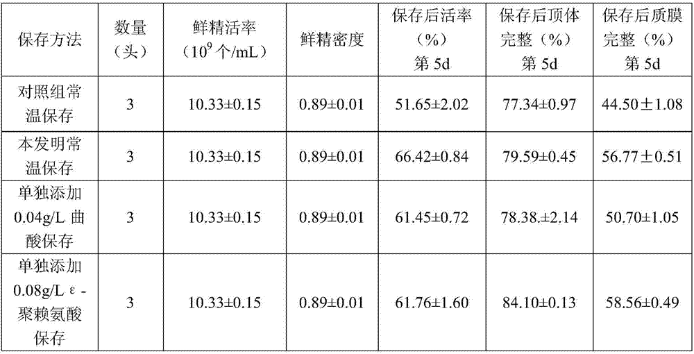 Normal-temperature preservation diluent for seminal fluid of Guanzhong black pig