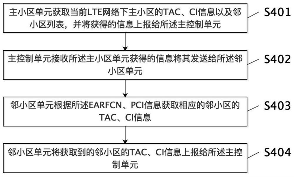 A device and method for simultaneously acquiring TAC and CI information of LTE primary and neighboring cells