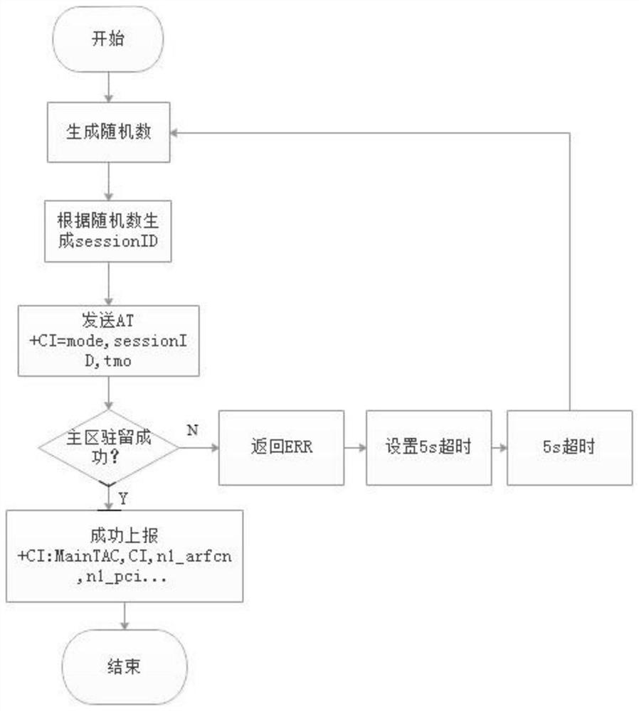 A device and method for simultaneously acquiring TAC and CI information of LTE primary and neighboring cells