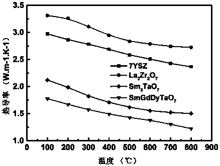 sm-gd-dy triple rare earth ion tantalate and its preparation method and application