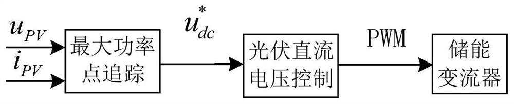 Photovoltaic power generation system virtual synchronous machine control method, device, converter and system