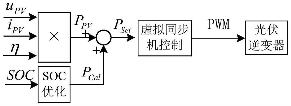 Photovoltaic power generation system virtual synchronous machine control method, device, converter and system