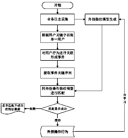 A method for identifying fingerprint similarity of plug-in operation