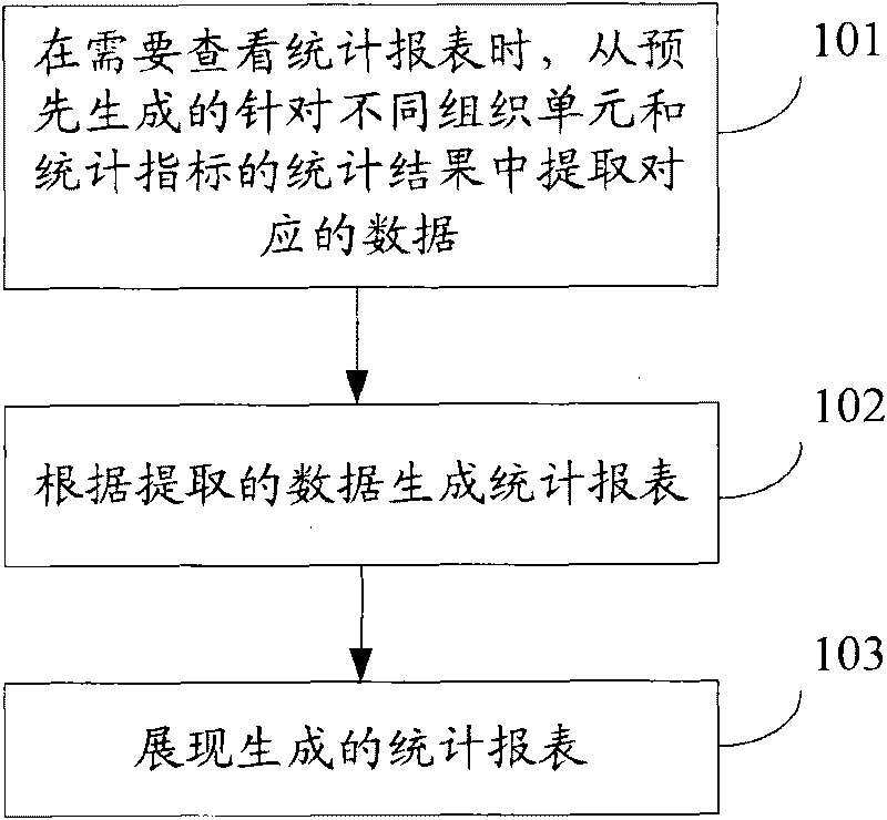 Statistical index data processing method and device