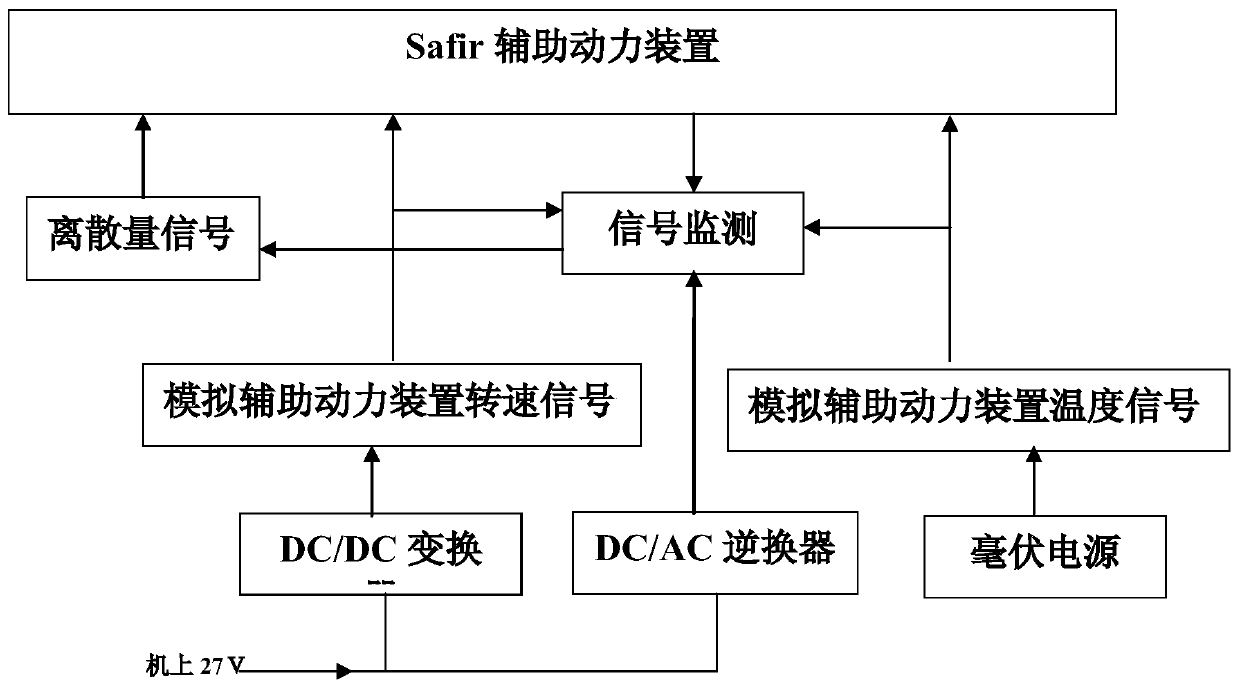 Safir auxiliary power device starting test simulator and control method
