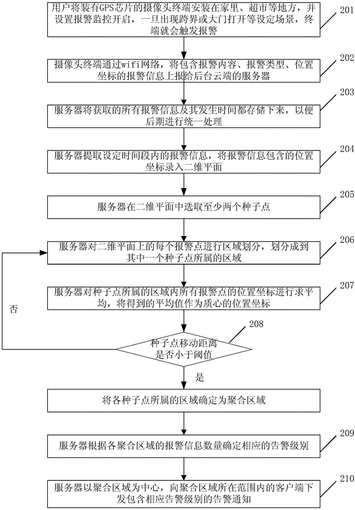 Alarm method based on position area division and server