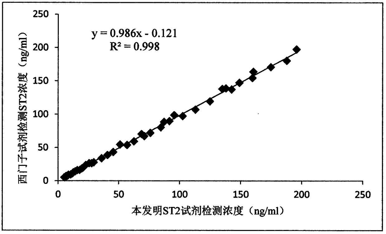 ST2 detection kit based on bimolecular fluorescence complementation technology and preparation and use method thereof